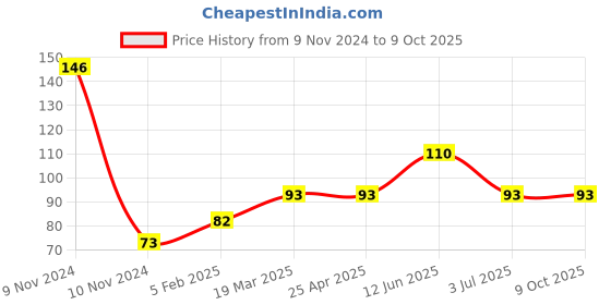 industrybuying.com RS PRO Screw Lock For Use With D-Sub Connector, 829918 rs pro Price History Graph from 9 Nov 2024 to 9 Oct 2025