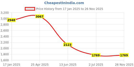 industrybuying.com RS PRO Screw M6x20 mm Steel Hex Socket Countersunk, 4839896 (Pack of 50 pcs) rs pro Price History Graph from 17 Jan 2025 to 25 Nov 2025