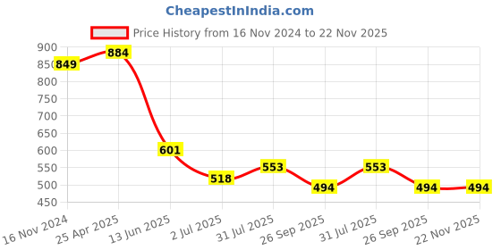 industrybuying.com RS PRO Screw Thermocouple Terminal Block for KNS Head RoHS Compliant, 4553839 rs pro Price History Graph from 16 Nov 2024 to 22 Nov 2025