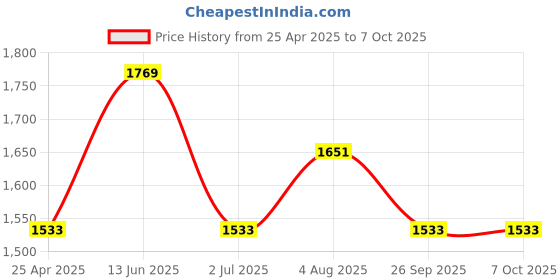 industrybuying.com RS PRO Screw Thermocouple Terminal Block for Terminal Block Head RoHS Compliant, 4553918 rs pro Price History Graph from 25 Apr 2025 to 7 Oct 2025