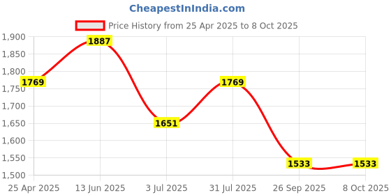 industrybuying.com RS PRO Screw Thermocouple Terminal Block for Terminal Block Head RoHS Compliant, 4553924 rs pro Price History Graph from 25 Apr 2025 to 8 Oct 2025