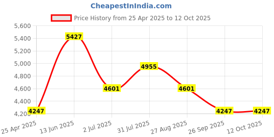 industrybuying.com RS Pro Screwdriver Bit Size Set Model No - 2130923 ( 29 Pieces ) rs pro Price History Graph from 25 Apr 2025 to 12 Oct 2025