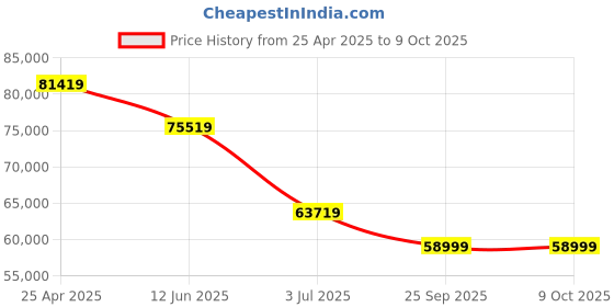 industrybuying.com RS PRO SDG1032X Arbitrary Waveform Generator, 30MHz Max Model No 1882473 rs pro Price History Graph from 25 Apr 2025 to 9 Oct 2025