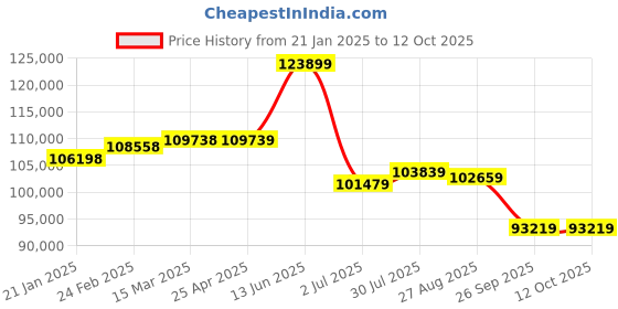 industrybuying.com RS PRO SDG1032X Waveform Generator, 30MHz Max - RS Calibration Model No 1882691 rs pro Price History Graph from 21 Jan 2025 to 11 Oct 2025