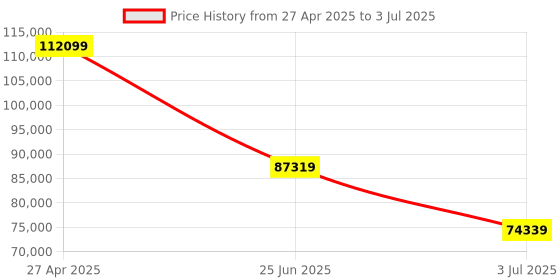 industrybuying.com RS PRO SDG1062X Arbitrary Waveform Generator, 60MHz Max Model No 1882474 rs pro Price History Graph from 27 Apr 2025 to 3 Jul 2025