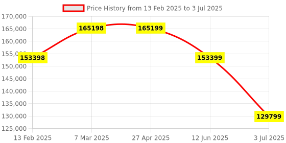 industrybuying.com RS PRO SDG1062X Arbitrary Waveform Generator, 60MHz Max - RS Calibration Model No 1882697 rs pro Price History Graph from 13 Feb 2025 to 3 Jul 2025