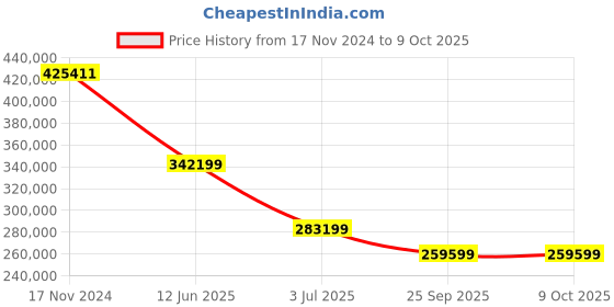 industrybuying.com RS PRO SDG6022X Arbitrary Waveform Generator, 200MHz Max Model No 1882475 rs pro Price History Graph from 17 Nov 2024 to 9 Oct 2025