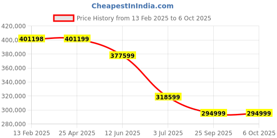industrybuying.com RS PRO SDG6022X Arbitrary Waveform Generator, 200MHz Max - RS Calibration Model No 1882703 rs pro Price History Graph from 13 Feb 2025 to 6 Oct 2025