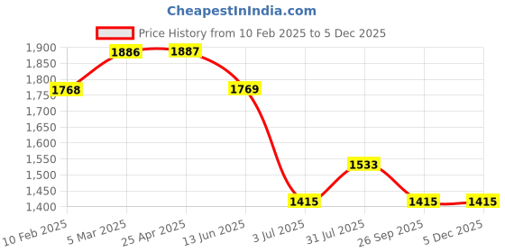 industrybuying.com RS PRO Sealing Gasket for Feedthrough Connector XLR Connector, 2188292 (Bag 5 pcs) rs pro Price History Graph from 10 Feb 2025 to 4 Dec 2025