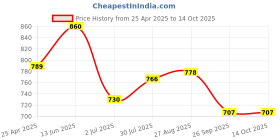 industrybuying.com rs pro RS PRO, Second Cut, Warding Engineers File, 1467338 rs pro Price History Graph from 25 Apr 2025 to 13 Oct 2025