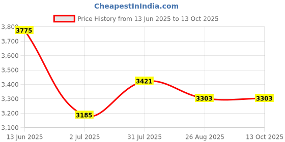 industrybuying.com RS PRO Selector Switch (1 CO) 22 mm Cutout Diameter 3 Positions, 1450624 rs pro Price History Graph from 13 Jun 2025 to 12 Oct 2025