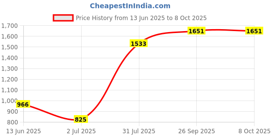 industrybuying.com RS PRO Selector Switch (DPST), 4508968 rs pro Price History Graph from 13 Jun 2025 to 8 Oct 2025