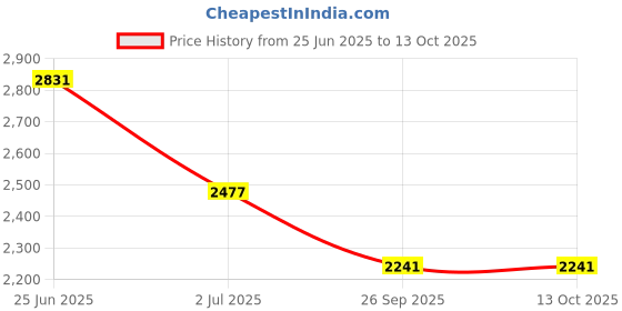 industrybuying.com RS PRO Selector Switch (NC/NO) 3 Positions, 8200463 rs pro Price History Graph from 25 Jun 2025 to 13 Oct 2025