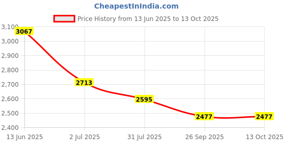 industrybuying.com RS PRO Selector Switch (NC/NO) 3 Positions, 8200479 rs pro Price History Graph from 13 Jun 2025 to 12 Oct 2025
