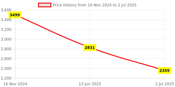 industrybuying.com RS PRO Selector Switch (on-on) Illuminated 2 Positions, 8771971 rs pro Price History Graph from 16 Nov 2024 to 2 Jul 2025