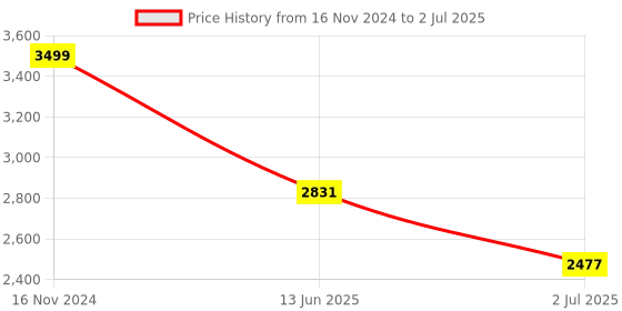 industrybuying.com RS PRO Selector Switch (on-on) Illuminated 2 Positions, 8771977 rs pro Price History Graph from 16 Nov 2024 to 2 Jul 2025