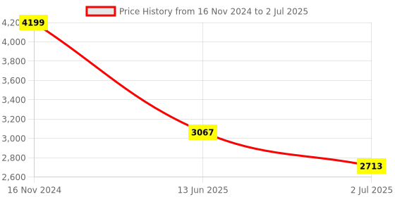 industrybuying.com RS PRO Selector Switch (on-on) Illuminated 2 Positions, 8771987 rs pro Price History Graph from 16 Nov 2024 to 2 Jul 2025