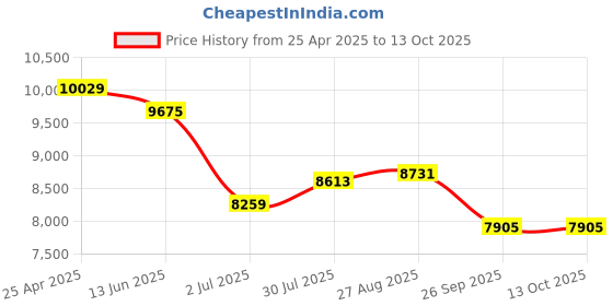 industrybuying.com RS PRO Self-Adhesive Area Hazard Hazard & Warning Label Model No 2267865 rs pro Price History Graph from 25 Apr 2025 to 13 Oct 2025