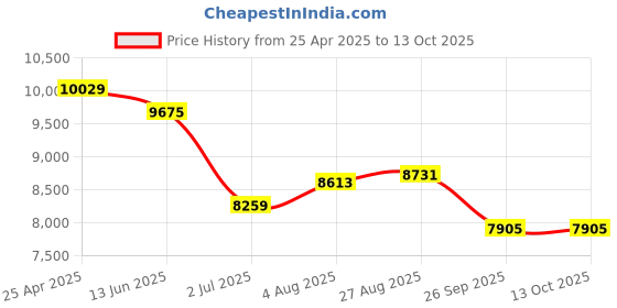 industrybuying.com RS PRO Self-Adhesive Area Hazard Hazard & Warning Label Model No 2267866 rs pro Price History Graph from 25 Apr 2025 to 13 Oct 2025