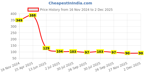 industrybuying.com RS PRO Self-Adhesive Biological Hazard Hazard Warning Sign Model No 8134460 rs pro Price History Graph from 16 Nov 2024 to 2 Dec 2025