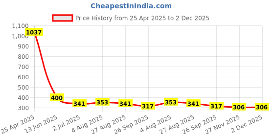industrybuying.com RS PRO Self-Adhesive Electrical Hazard Warning Sign (English) Model No 9175409 rs pro Price History Graph from 25 Apr 2025 to 2 Dec 2025