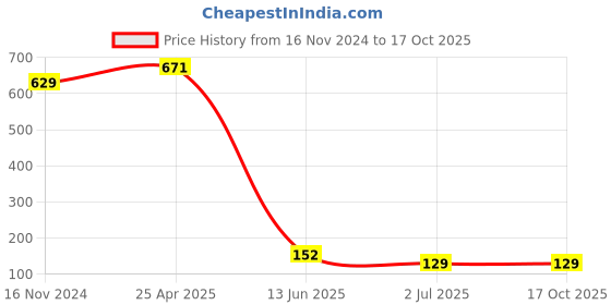 industrybuying.com RS PRO Self-Adhesive Electrical Hazard Warning Sign Model No 7760945 rs pro Price History Graph from 16 Nov 2024 to 16 Oct 2025