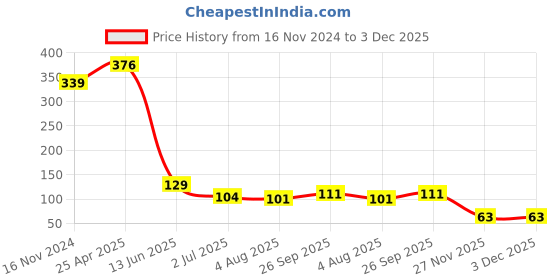 industrybuying.com RS PRO Self-Adhesive Electrical Hazard Warning Sign Model No 8134423 rs pro Price History Graph from 16 Nov 2024 to 2 Dec 2025