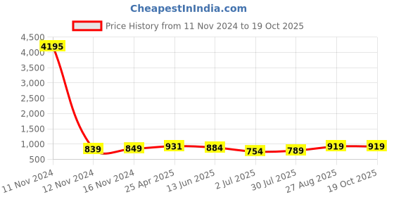 industrybuying.com RS PRO Self-Adhesive General Hazard Arrow Labels Model No 2267864 rs pro Price History Graph from 11 Nov 2024 to 17 Oct 2025