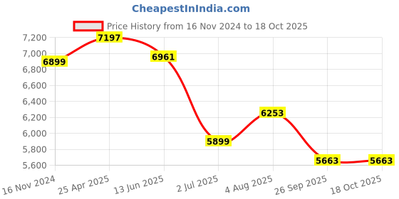 industrybuying.com RS PRO Self-Adhesive General Hazard Hazard & Warning Floor Sticker Model No 1745991 rs pro Price History Graph from 16 Nov 2024 to 18 Oct 2025