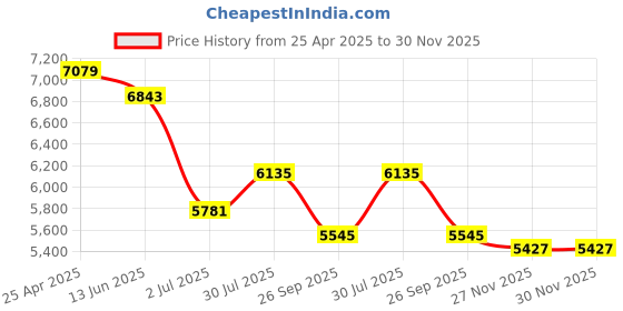 industrybuying.com RS PRO Self-Adhesive General Hazard Hazard & Warning Floor Sticker Model No 1745992 rs pro Price History Graph from 25 Apr 2025 to 30 Nov 2025