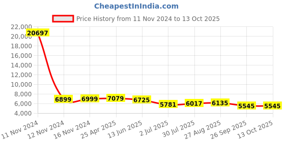 industrybuying.com RS PRO Self-Adhesive General Hazard Hazard & Warning Floor Sticker Model No 2267863 rs pro Price History Graph from 11 Nov 2024 to 13 Oct 2025