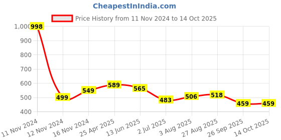 industrybuying.com RS PRO Self-Adhesive General Hazard Hazard & Warning Label Model No 2267874 rs pro Price History Graph from 11 Nov 2024 to 13 Oct 2025
