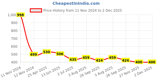 industrybuying.com RS PRO Self-Adhesive General Hazard Hazard Label Model No 2267875 rs pro Price History Graph from 11 Nov 2024 to 1 Dec 2025