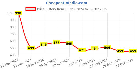 industrybuying.com RS PRO Self-Adhesive General Hazard Hazard Label Model No 2267876 rs pro Price History Graph from 11 Nov 2024 to 18 Oct 2025