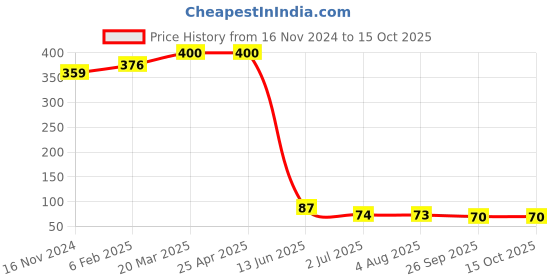 industrybuying.com RS PRO Self-Adhesive General Hazard Hazard Warning Sign Model No 8134435 rs pro Price History Graph from 16 Nov 2024 to 14 Oct 2025