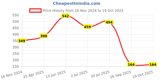 industrybuying.com RS PRO Self-Adhesive General Hazard Hazard Warning Sign Model No 8134445 rs pro Price History Graph from 16 Nov 2024 to 18 Oct 2025