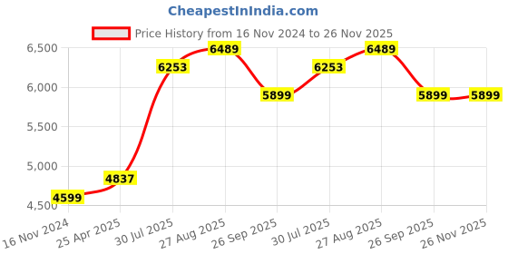 industrybuying.com RS PRO Self-Adhesive General Hazard Hazard Warning Sign Model No 8735912 (Bag of 10 Piece) rs pro Price History Graph from 16 Nov 2024 to 26 Nov 2025
