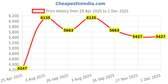 industrybuying.com RS PRO Self-Adhesive General Hazard Hazard Warning Sign Model No 8735928 (Bag of 10 Piece) rs pro Price History Graph from 25 Apr 2025 to 30 Nov 2025