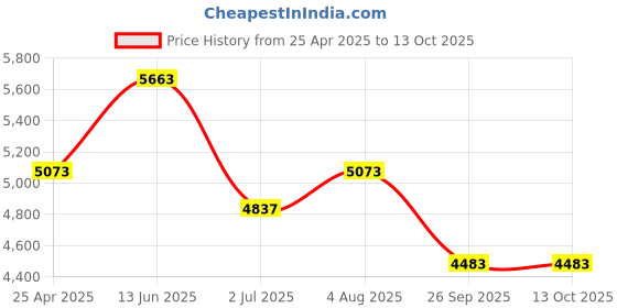 industrybuying.com RS PRO Self-Adhesive Hazard & Warning Label (English) Model No 1812265 rs pro Price History Graph from 25 Apr 2025 to 13 Oct 2025