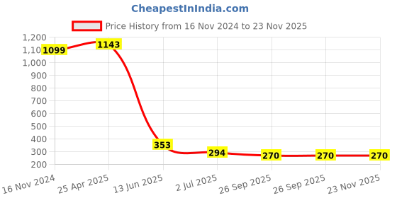 industrybuying.com RS PRO Self-Adhesive Hazardous Substances Hazard Warning Sign (English) Model No 9175392 rs pro Price History Graph from 16 Nov 2024 to 23 Nov 2025