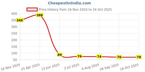 industrybuying.com RS PRO Self-Adhesive Hazardous Substances Hazard Warning Sign Model No 8134432 rs pro Price History Graph from 16 Nov 2024 to 15 Oct 2025