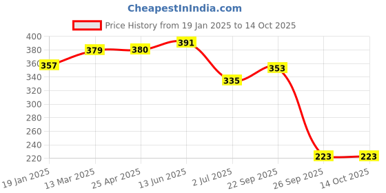 industrybuying.com RS PRO Self-Adhesive Hazardous Substances Hazard Warning Sign Model No 8134439 rs pro Price History Graph from 19 Jan 2025 to 12 Oct 2025