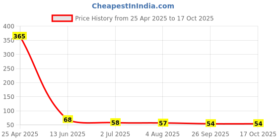 industrybuying.com RS PRO Self-Adhesive Hazardous Substances Hazard Warning Sign Model No 8134451 rs pro Price History Graph from 25 Apr 2025 to 15 Oct 2025