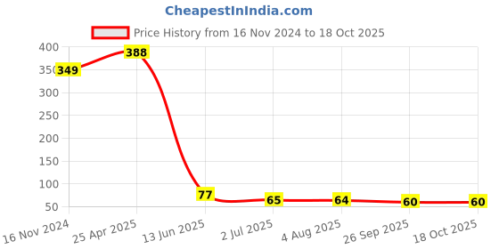 industrybuying.com RS PRO Self-Adhesive Hazardous Substances Hazard Warning Sign Model No 8134457 rs pro Price History Graph from 16 Nov 2024 to 17 Oct 2025
