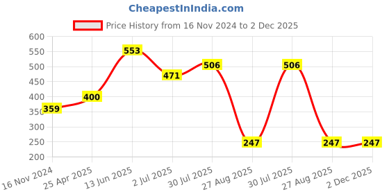 industrybuying.com RS PRO Self-Adhesive Hazardous Substances Hazard Warning Sign Model No 8134467 rs pro Price History Graph from 16 Nov 2024 to 1 Dec 2025