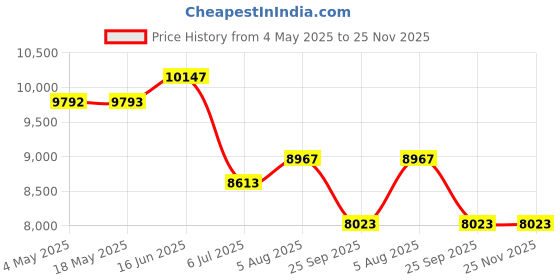 industrybuying.com RS PRO Self Aligning Ball Bearing, Inner Dia 35 mm, Outer Dia 72 mm, Width 23 mm, 2346858 rs pro Price History Graph from 4 May 2025 to 24 Nov 2025