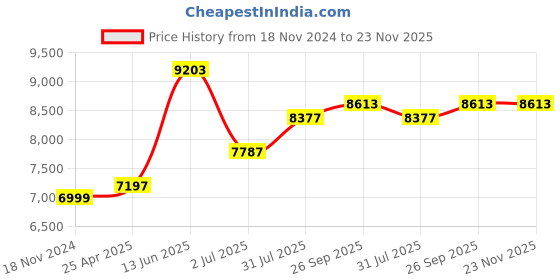 industrybuying.com RS PRO Self-Centring Metric Kit Nitrile, Kit Contents 125 Pieces Model No 7058964 rs pro Price History Graph from 18 Nov 2024 to 22 Nov 2025