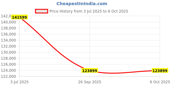 industrybuying.com RS PRO Self Regulating Trace Heating Kit 10 W/m 240 V AC +80°C 100 m, 6657457 rs pro Price History Graph from 3 Jul 2025 to 5 Oct 2025