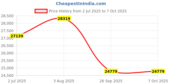 industrybuying.com RS PRO Self Regulating Trace Heating Kit 10 W/m 240 V AC +80°C 20 m, 6657450 rs pro Price History Graph from 2 Jul 2025 to 7 Oct 2025
