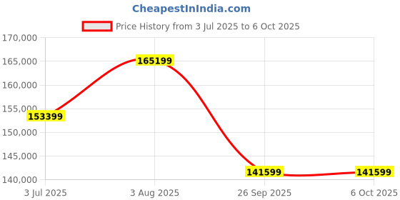 industrybuying.com RS PRO Self Regulating Trace Heating Kit 13 W/m 240 V AC +100°C 100 m, 6657494 rs pro Price History Graph from 3 Jul 2025 to 5 Oct 2025